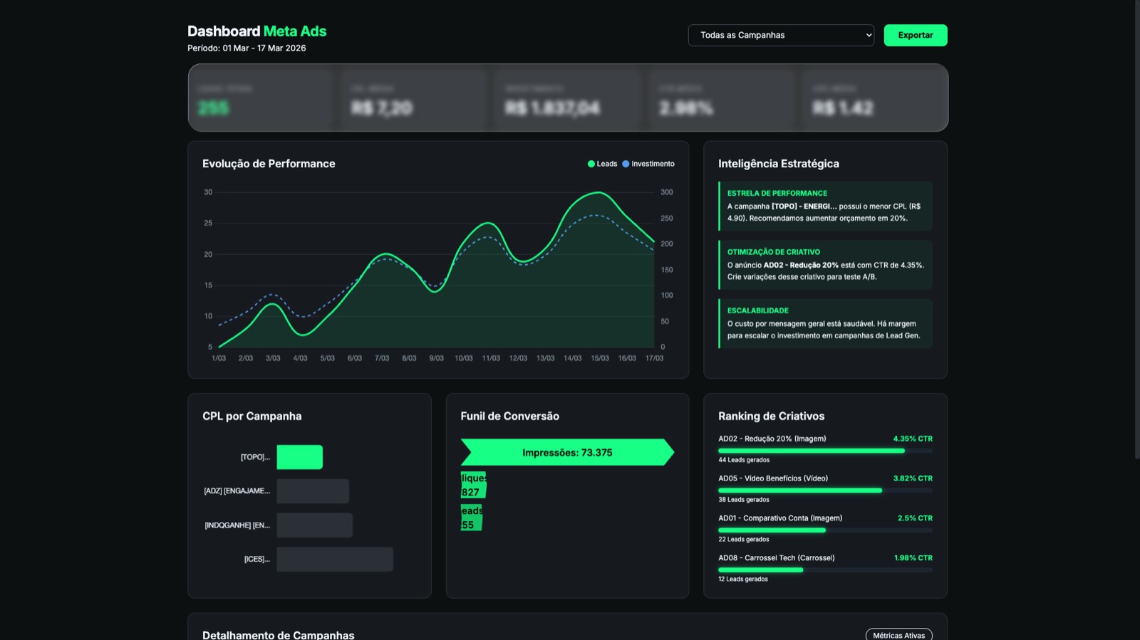 Dashboard de Meta Ads